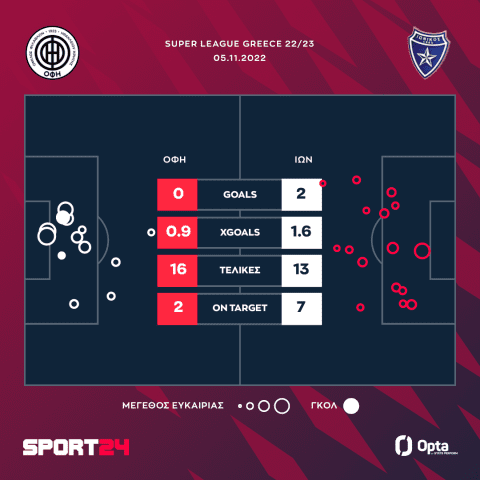 ΟΦΗ - Ιωνικός 0-2: Πρώτη νίκη στη σεζόν με Μάντζη για τους φιλοξενούμενους
